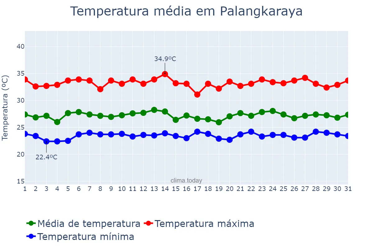 Temperatura em outubro em Palangkaraya, Kalimantan Tengah, ID