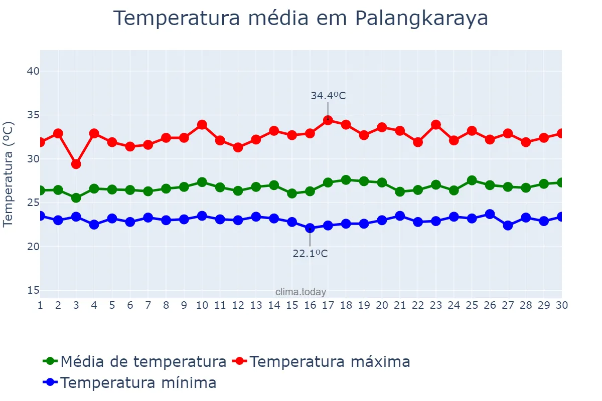 Temperatura em setembro em Palangkaraya, Kalimantan Tengah, ID