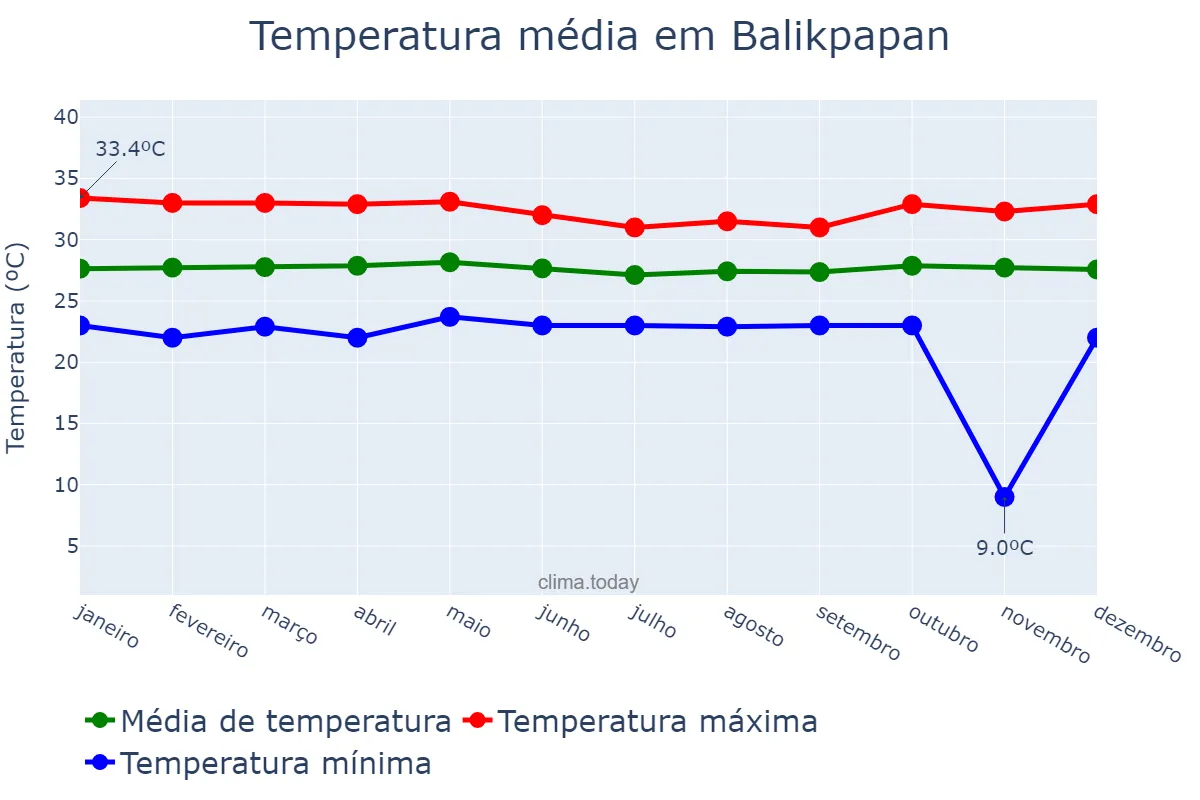 Temperatura anual em Balikpapan, Kalimantan Timur, ID