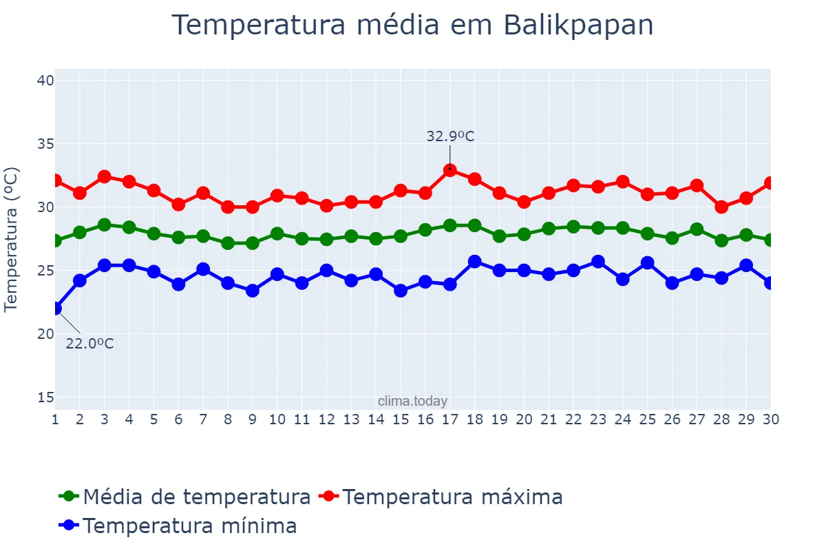 Temperatura em abril em Balikpapan, Kalimantan Timur, ID
