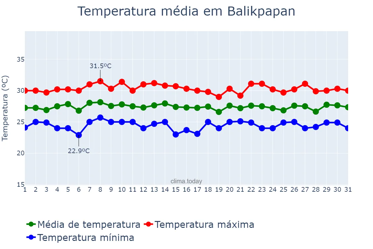 Temperatura em agosto em Balikpapan, Kalimantan Timur, ID