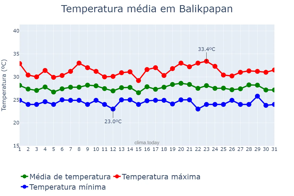 Temperatura em janeiro em Balikpapan, Kalimantan Timur, ID