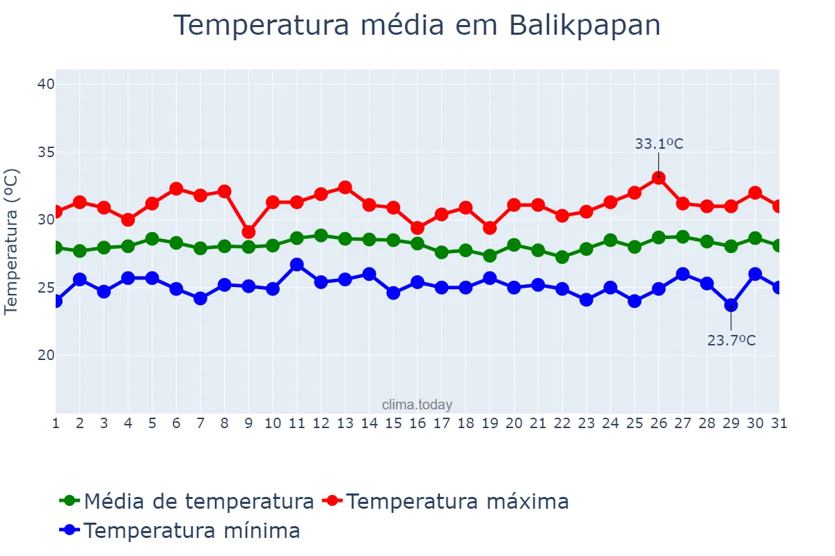 Temperatura em maio em Balikpapan, Kalimantan Timur, ID