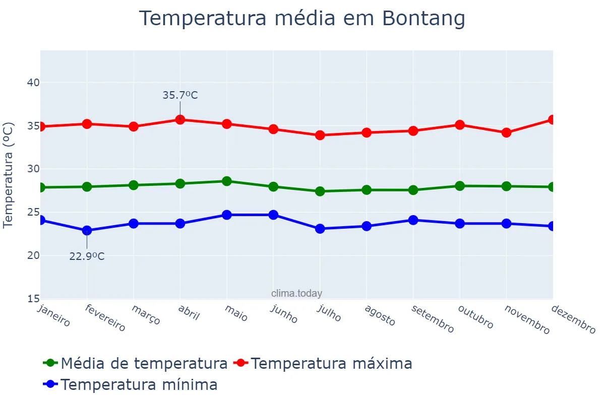Temperatura anual em Bontang, Kalimantan Timur, ID
