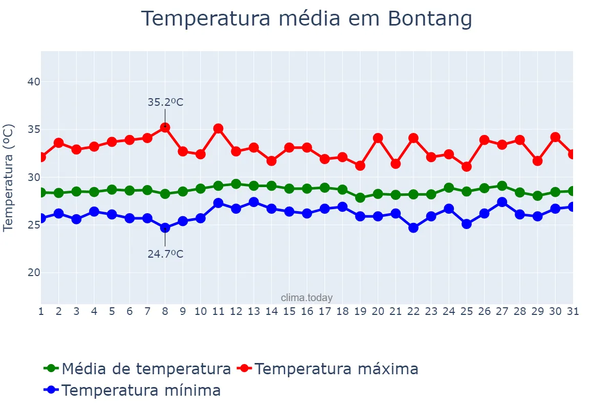 Temperatura em maio em Bontang, Kalimantan Timur, ID