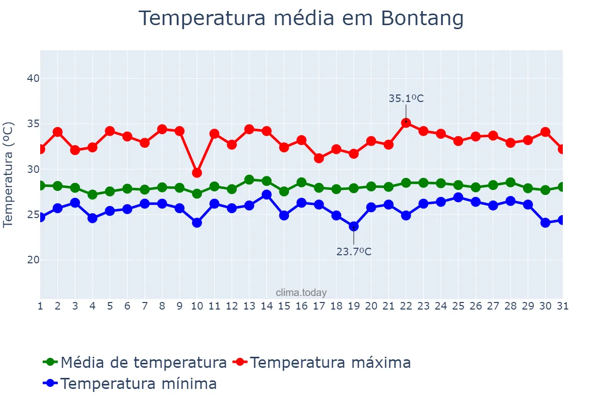 Temperatura em outubro em Bontang, Kalimantan Timur, ID