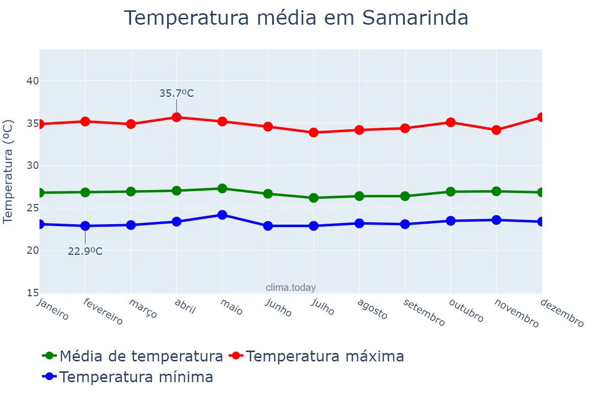 Temperatura anual em Samarinda, Kalimantan Timur, ID