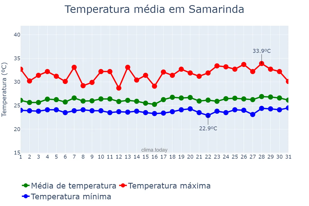 Temperatura em julho em Samarinda, Kalimantan Timur, ID