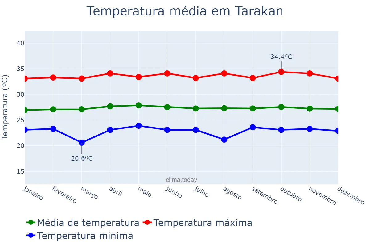 Temperatura anual em Tarakan, Kalimantan Utara, ID