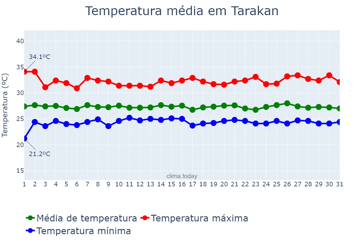 Temperatura em agosto em Tarakan, Kalimantan Utara, ID