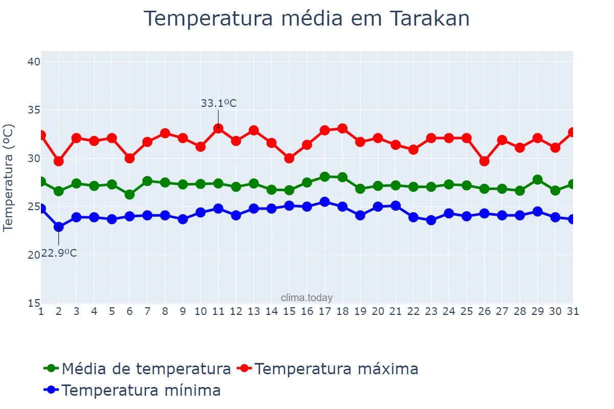 Temperatura em dezembro em Tarakan, Kalimantan Utara, ID
