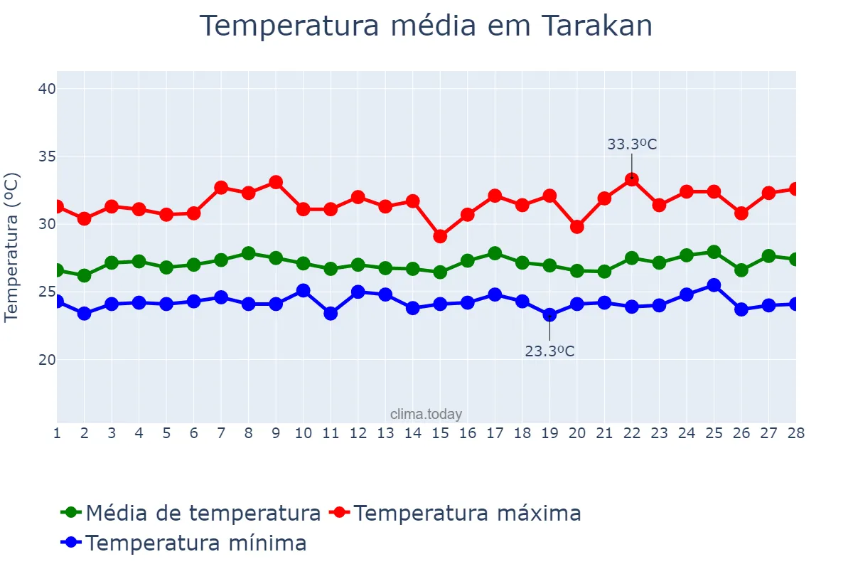 Temperatura em fevereiro em Tarakan, Kalimantan Utara, ID