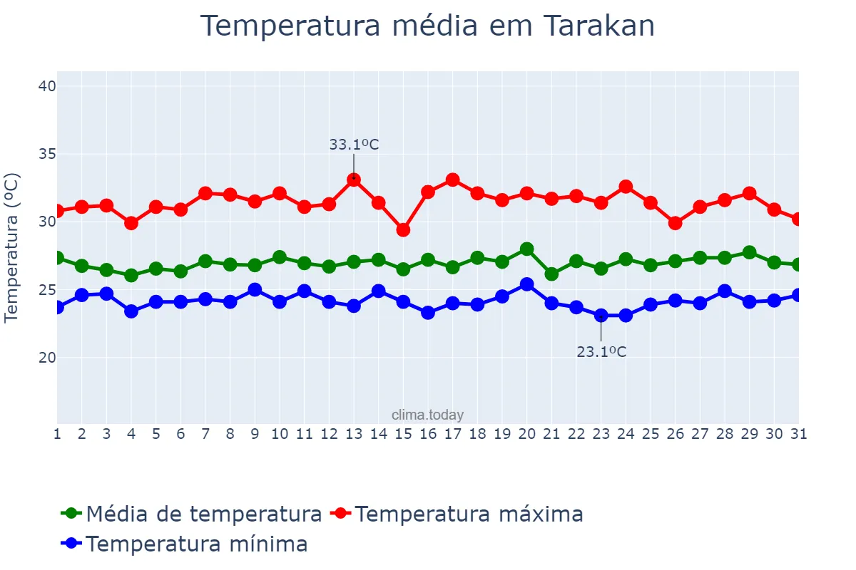 Temperatura em janeiro em Tarakan, Kalimantan Utara, ID