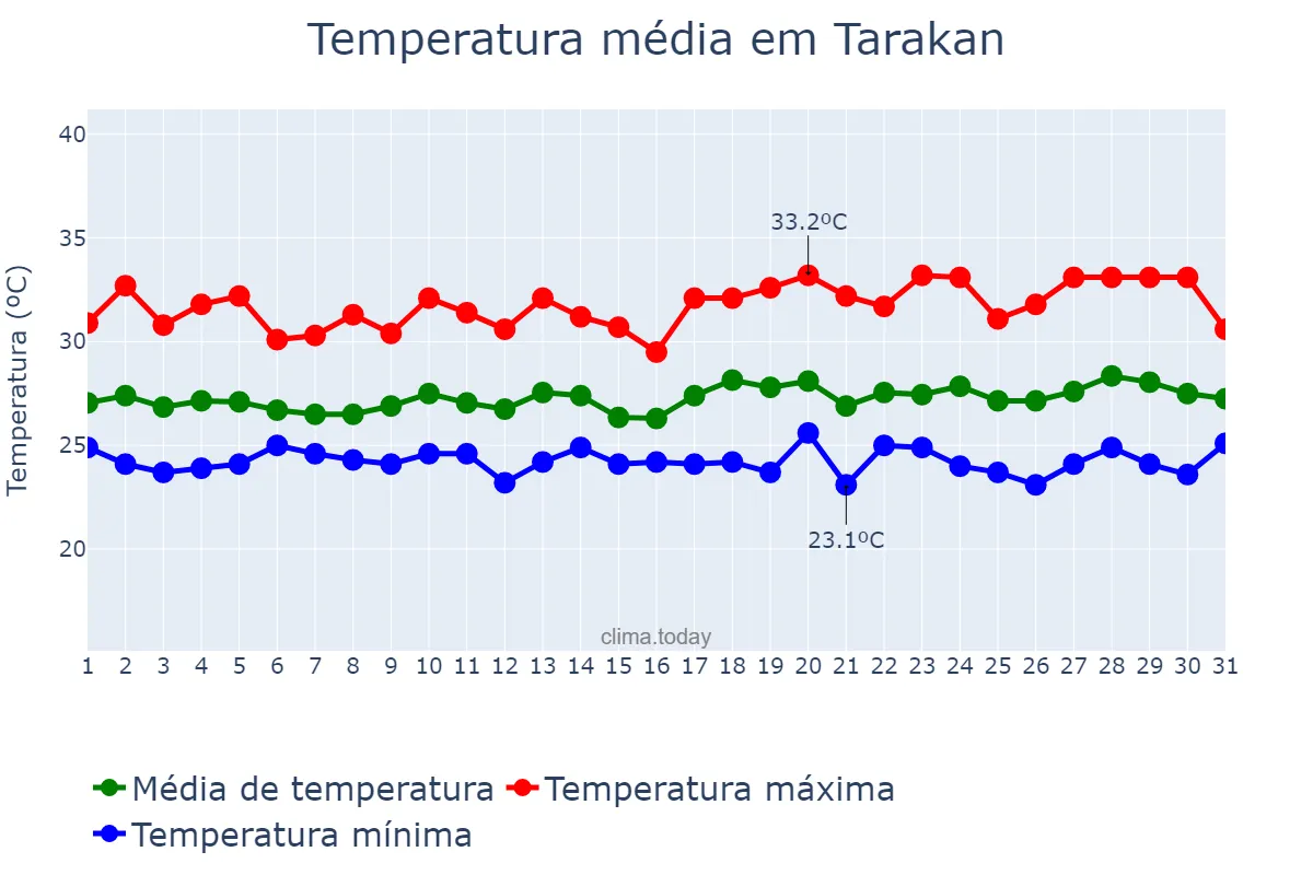 Temperatura em julho em Tarakan, Kalimantan Utara, ID