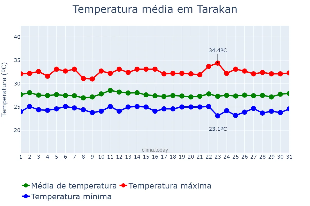 Temperatura em outubro em Tarakan, Kalimantan Utara, ID