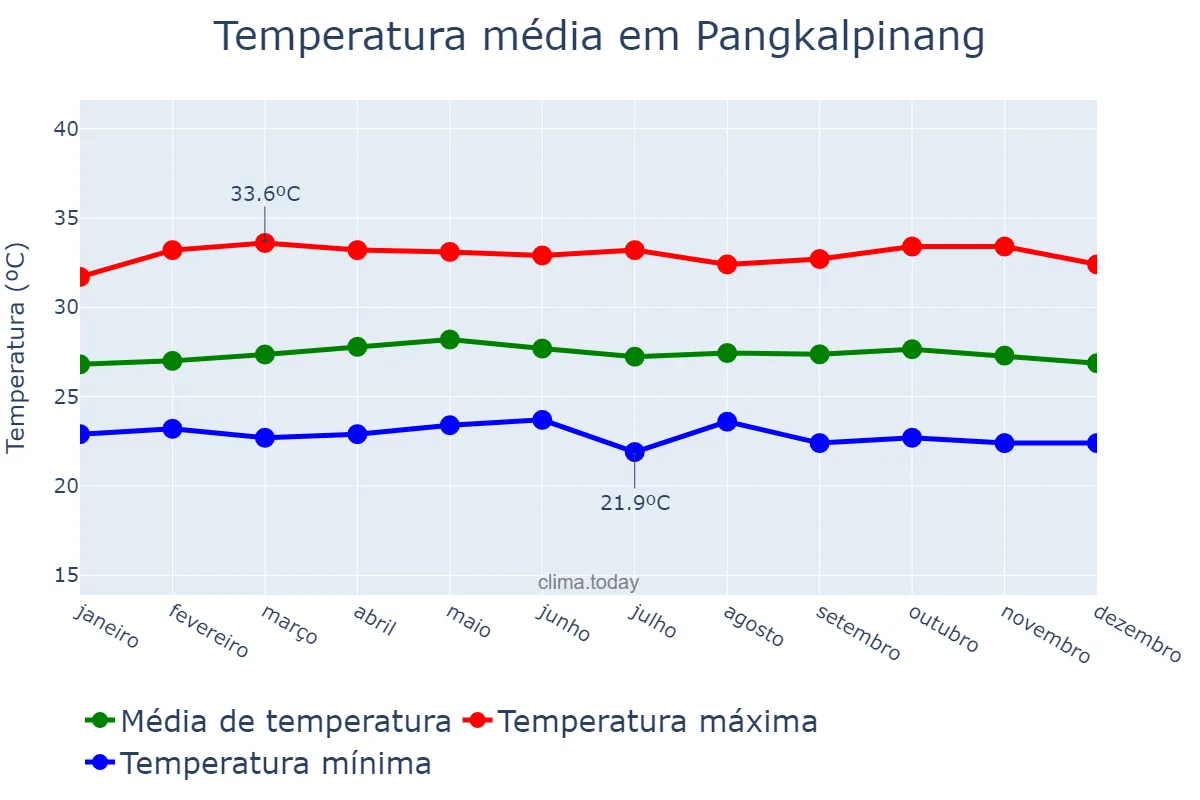 Temperatura anual em Pangkalpinang, Kepulauan Bangka Belitung, ID