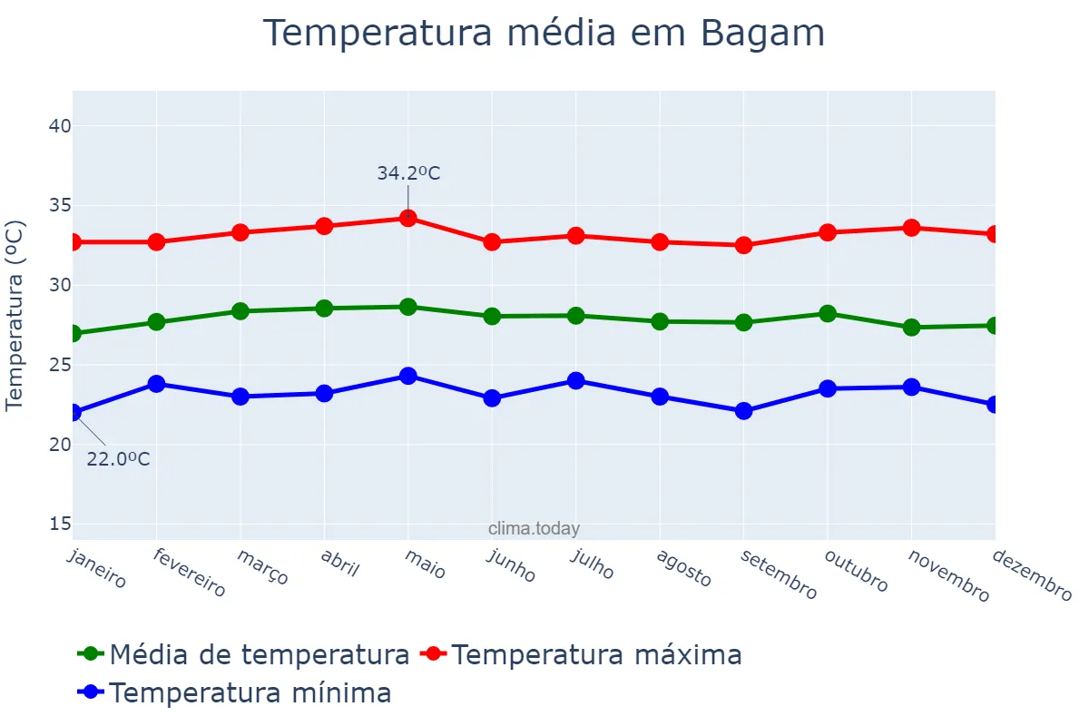 Temperatura anual em Bagam, Kepulauan Riau, ID