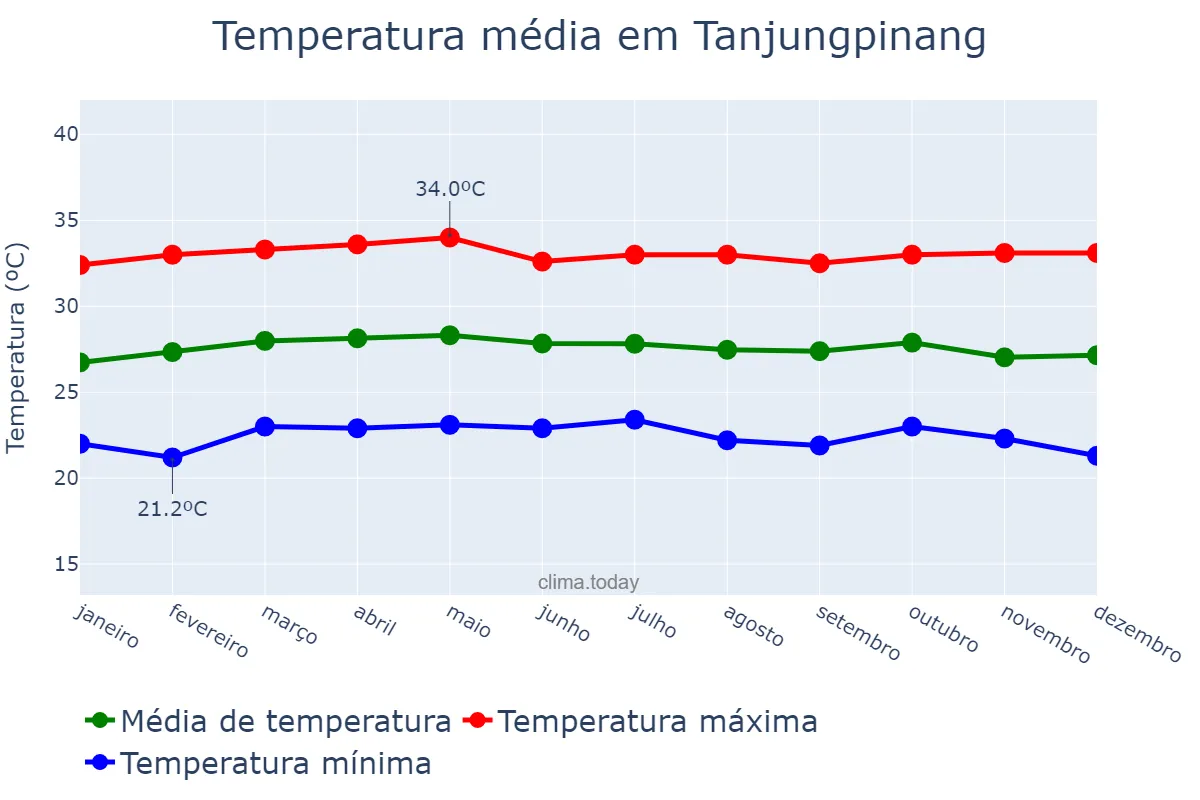 Temperatura anual em Tanjungpinang, Kepulauan Riau, ID