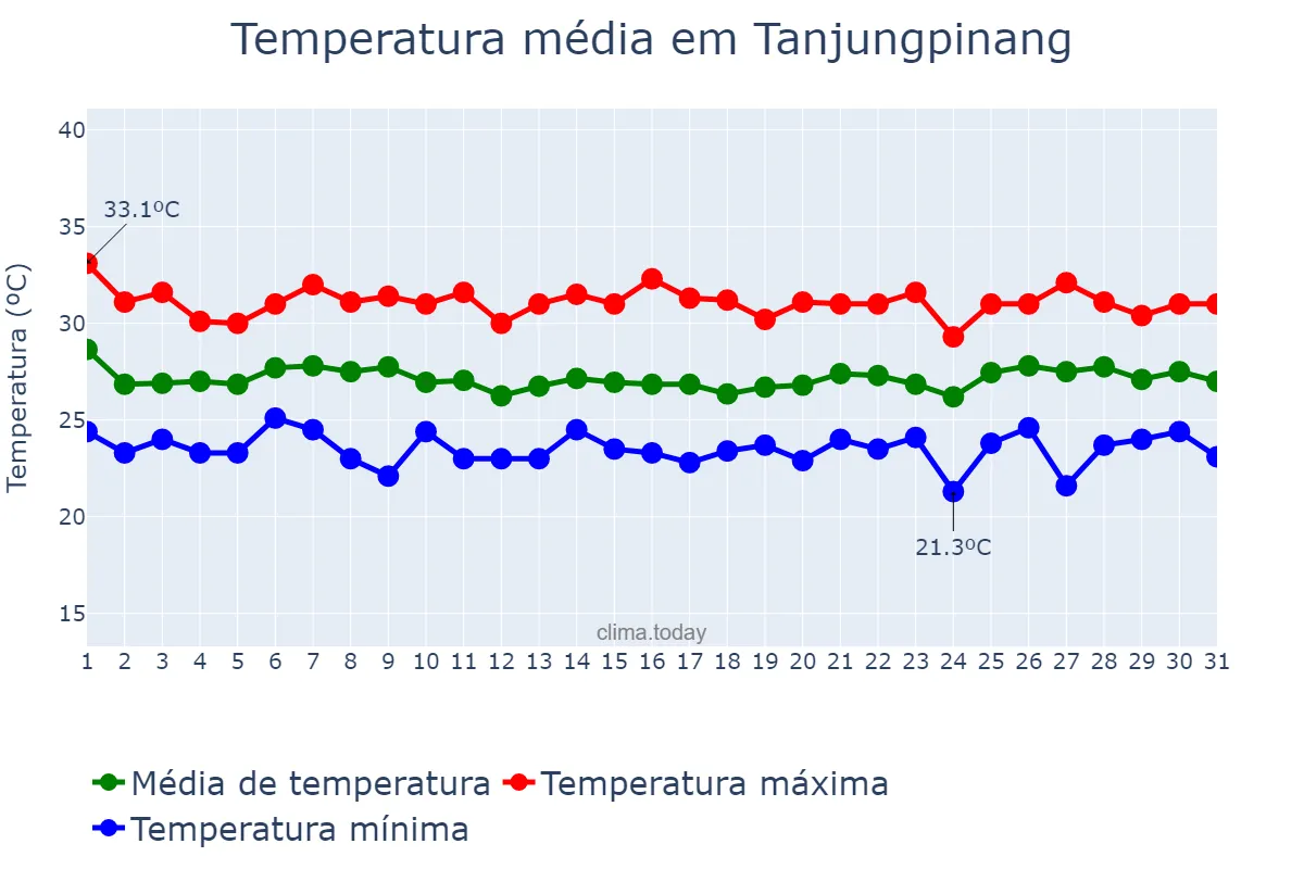 Temperatura em dezembro em Tanjungpinang, Kepulauan Riau, ID
