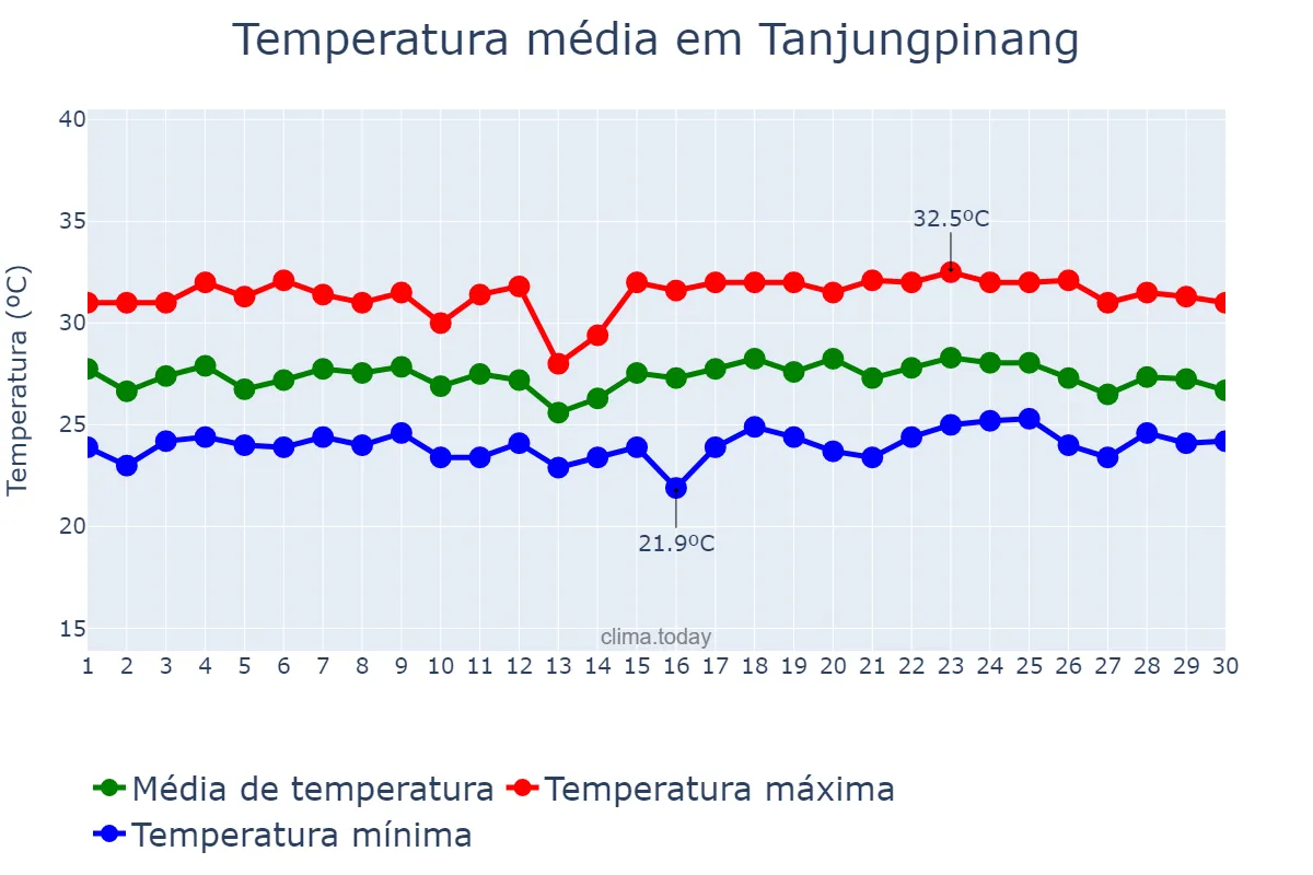 Temperatura em setembro em Tanjungpinang, Kepulauan Riau, ID