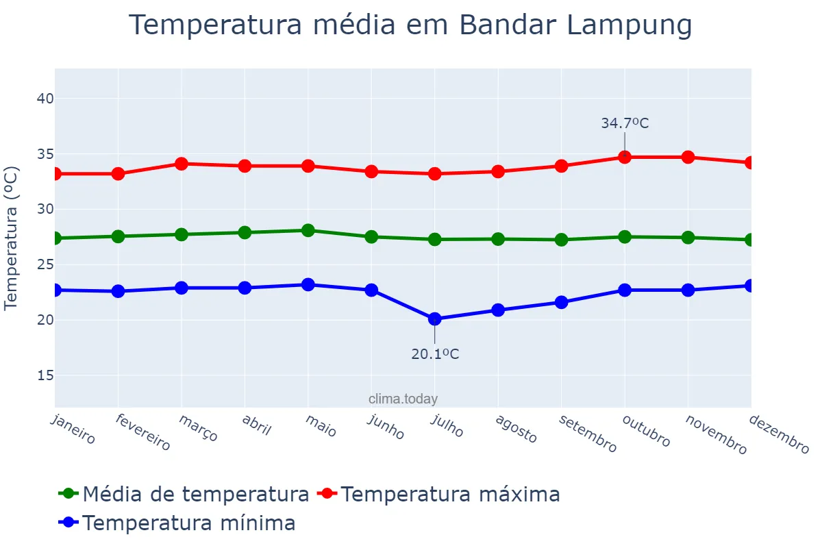 Temperatura anual em Bandar Lampung, Lampung, ID