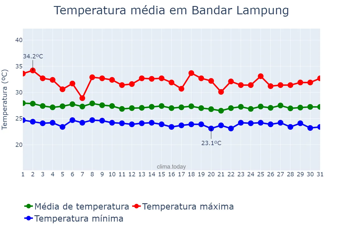 Temperatura em dezembro em Bandar Lampung, Lampung, ID
