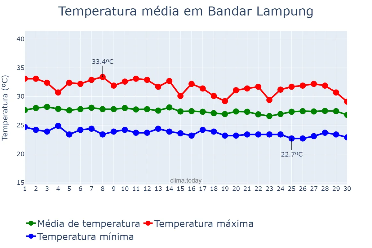 Temperatura em junho em Bandar Lampung, Lampung, ID