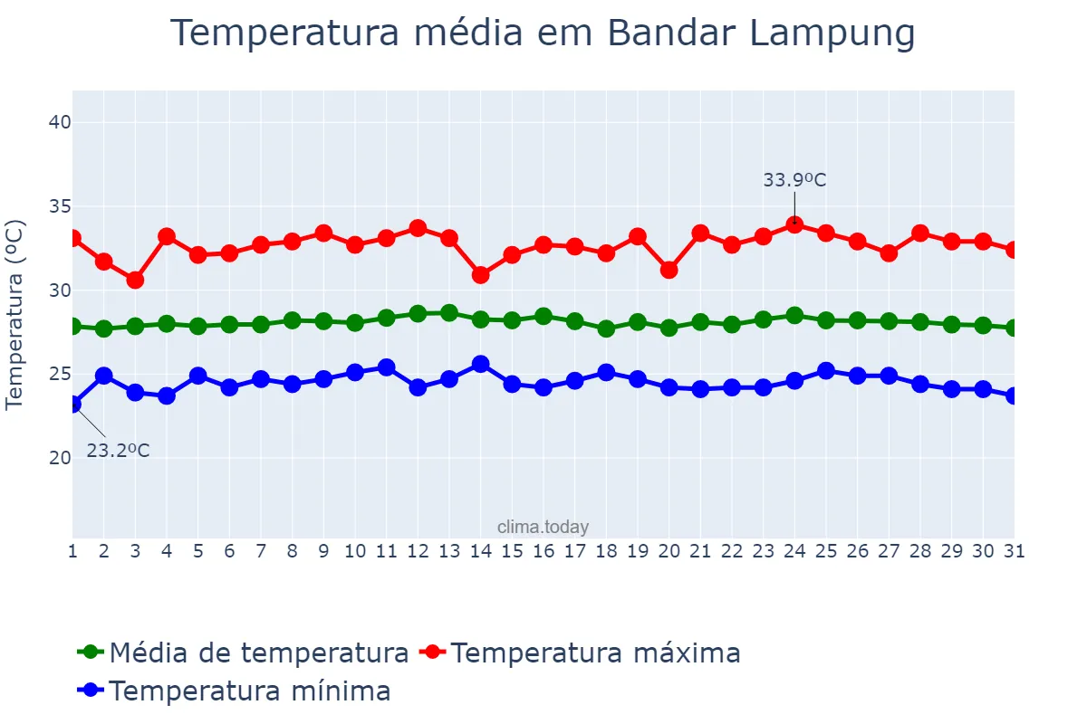 Temperatura em maio em Bandar Lampung, Lampung, ID