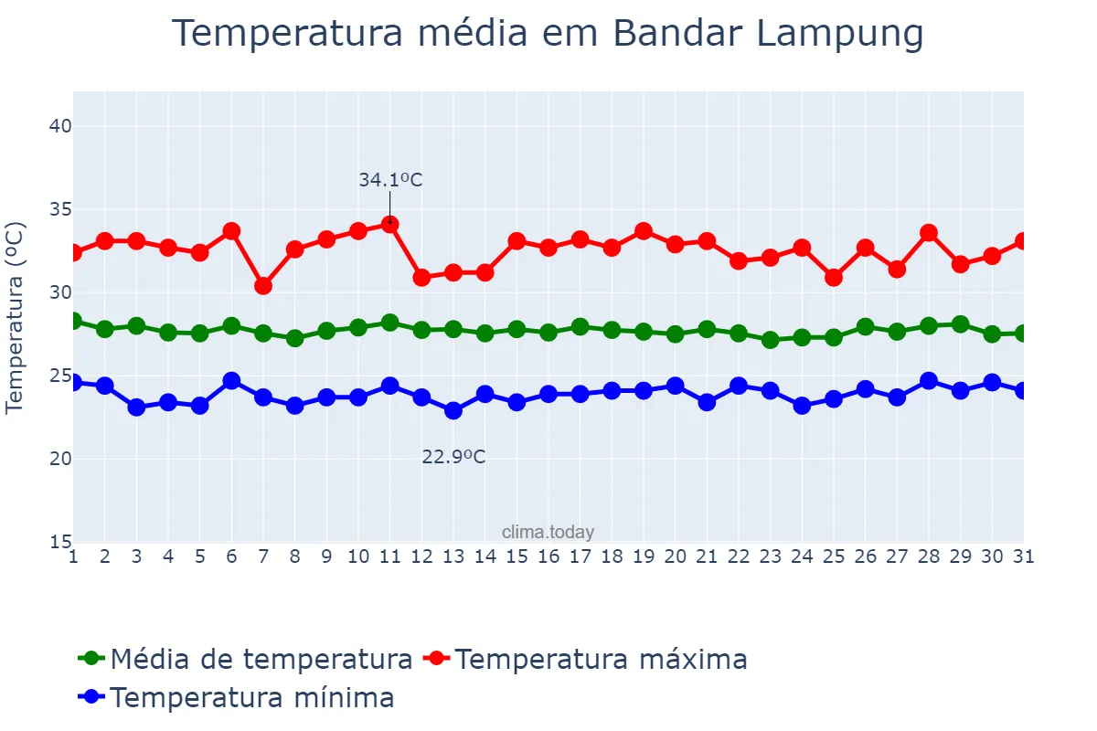 Temperatura em marco em Bandar Lampung, Lampung, ID