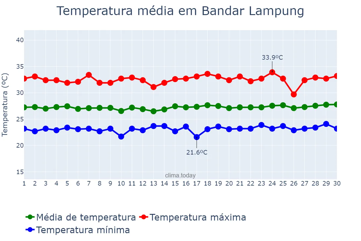 Temperatura em setembro em Bandar Lampung, Lampung, ID