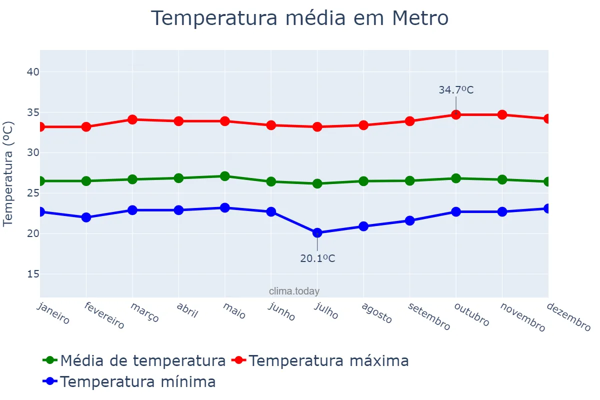 Temperatura anual em Metro, Lampung, ID