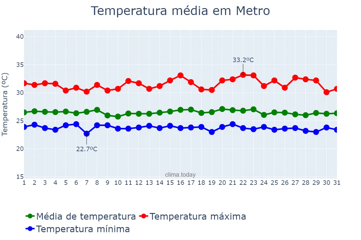 Temperatura em janeiro em Metro, Lampung, ID