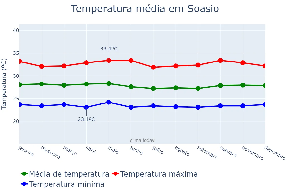 Temperatura anual em Soasio, Maluku Utara, ID