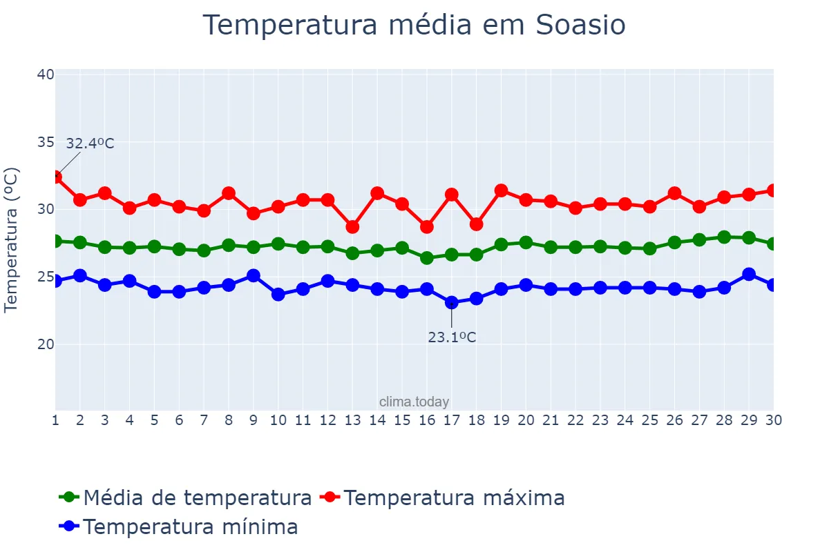 Temperatura em setembro em Soasio, Maluku Utara, ID