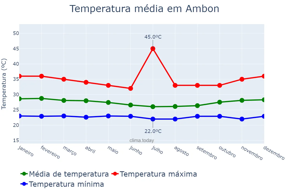 Temperatura anual em Ambon, Maluku, ID