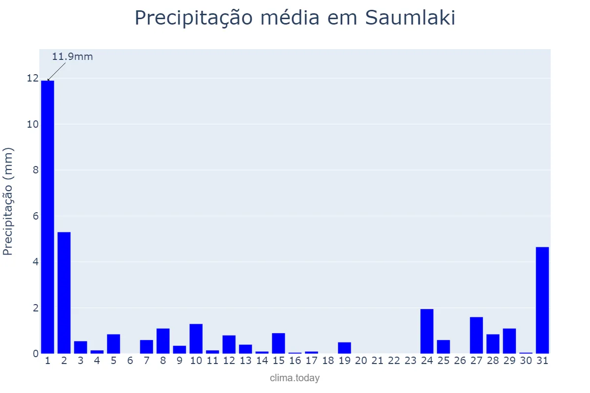 Precipitação em agosto em Saumlaki, Maluku, ID