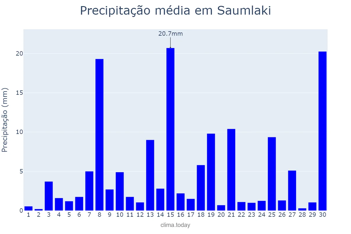 Precipitação em junho em Saumlaki, Maluku, ID