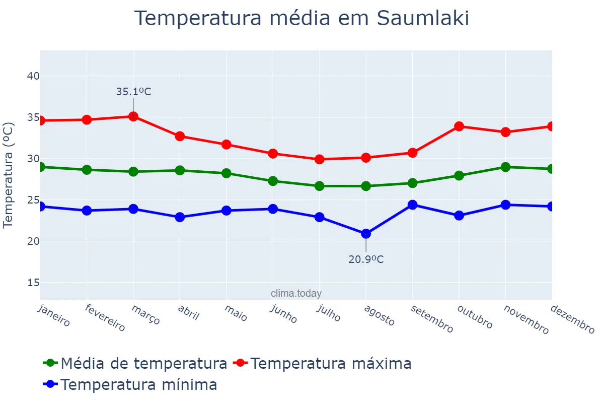 Temperatura anual em Saumlaki, Maluku, ID
