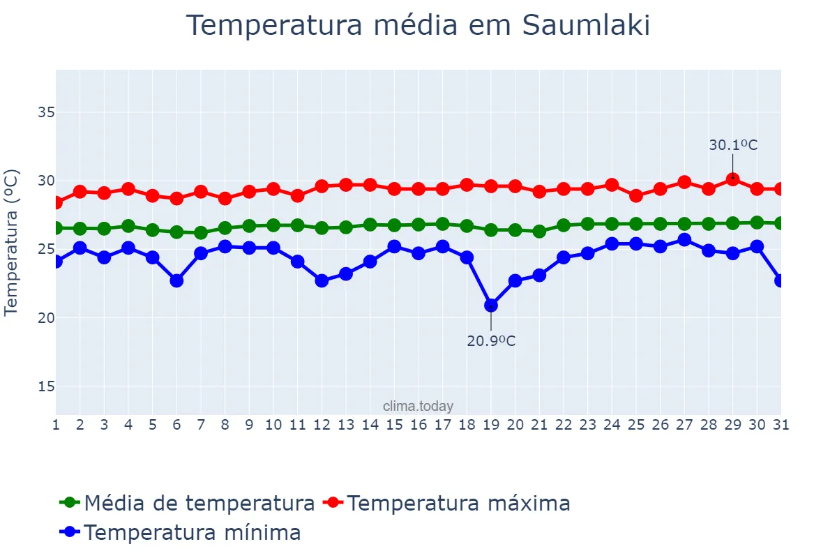 Temperatura em agosto em Saumlaki, Maluku, ID