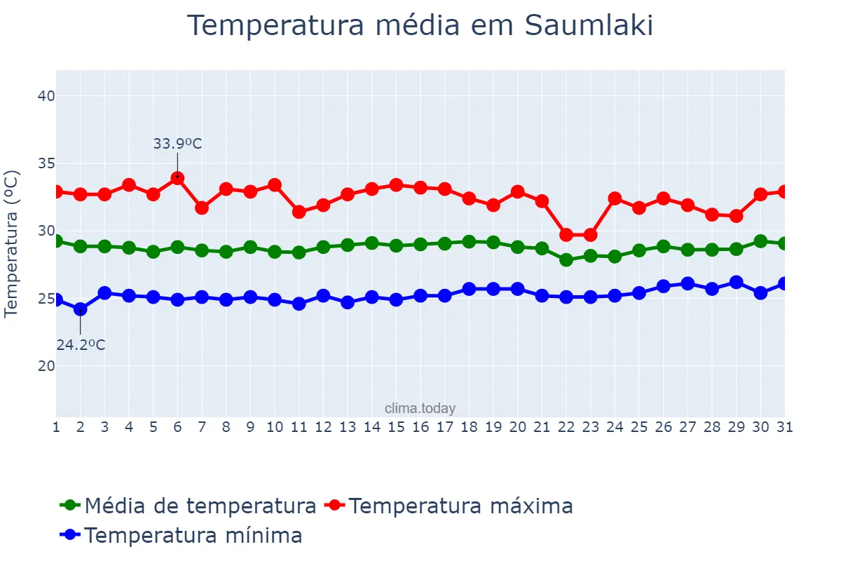 Temperatura em dezembro em Saumlaki, Maluku, ID