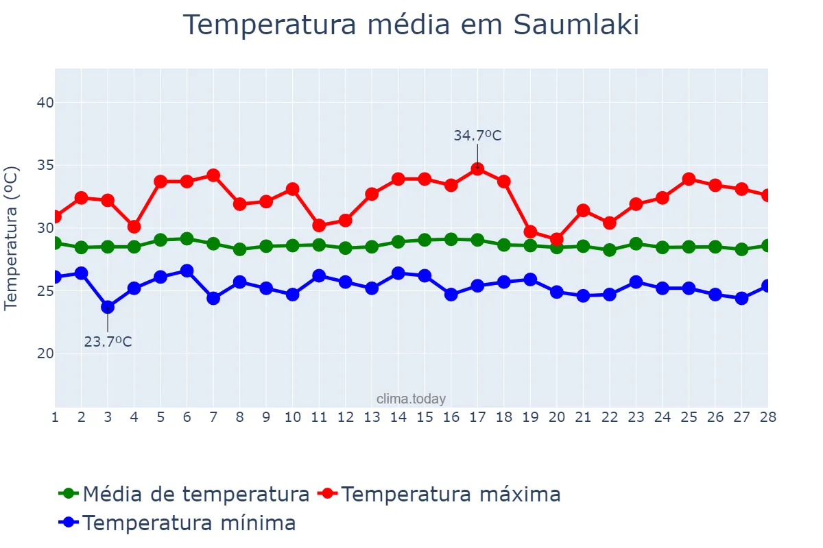 Temperatura em fevereiro em Saumlaki, Maluku, ID