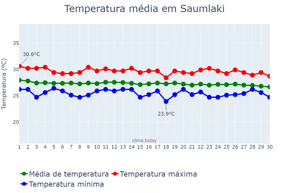 Temperatura em junho em Saumlaki, Maluku, ID