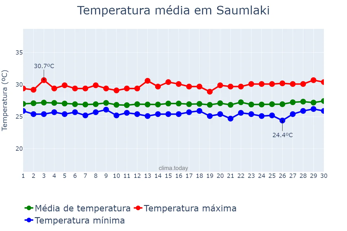 Temperatura em setembro em Saumlaki, Maluku, ID