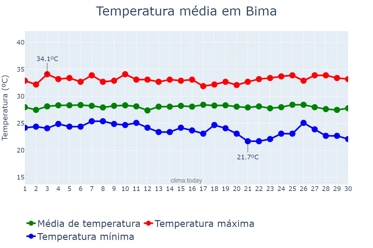 Temperatura em abril em Bima, Nusa Tenggara Barat, ID