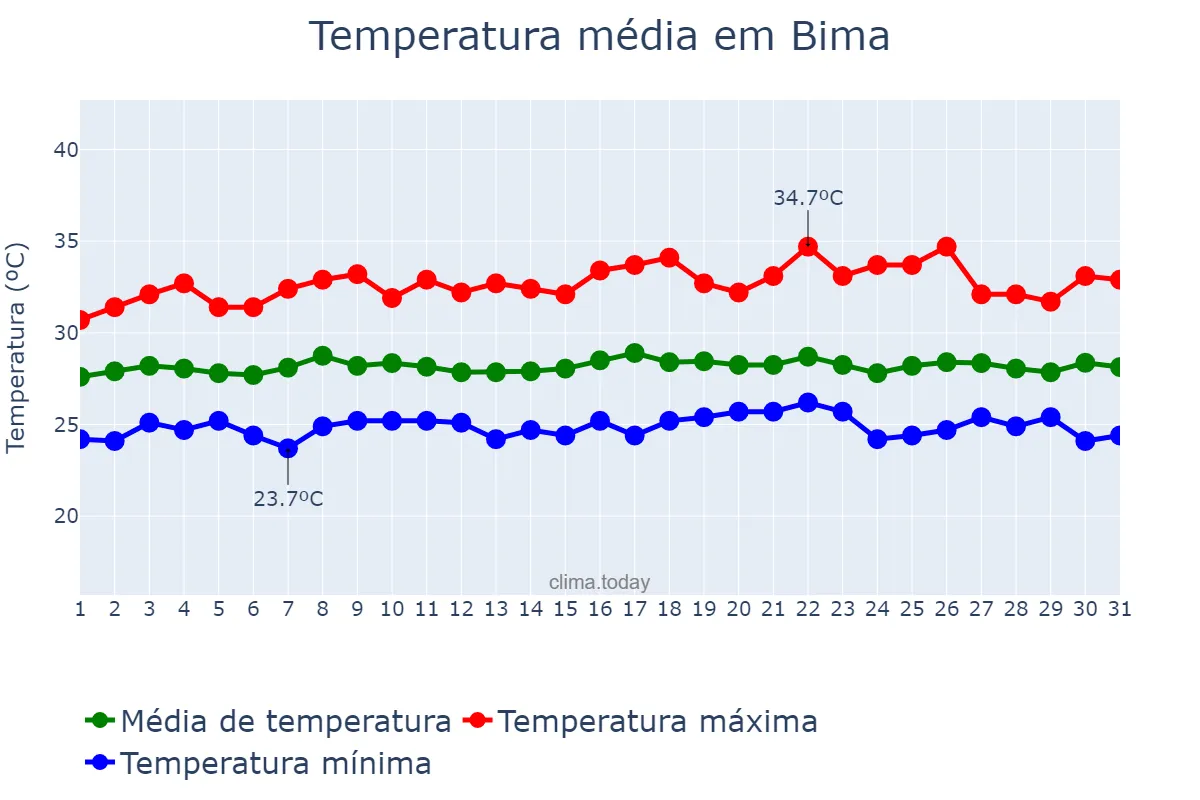 Temperatura em dezembro em Bima, Nusa Tenggara Barat, ID
