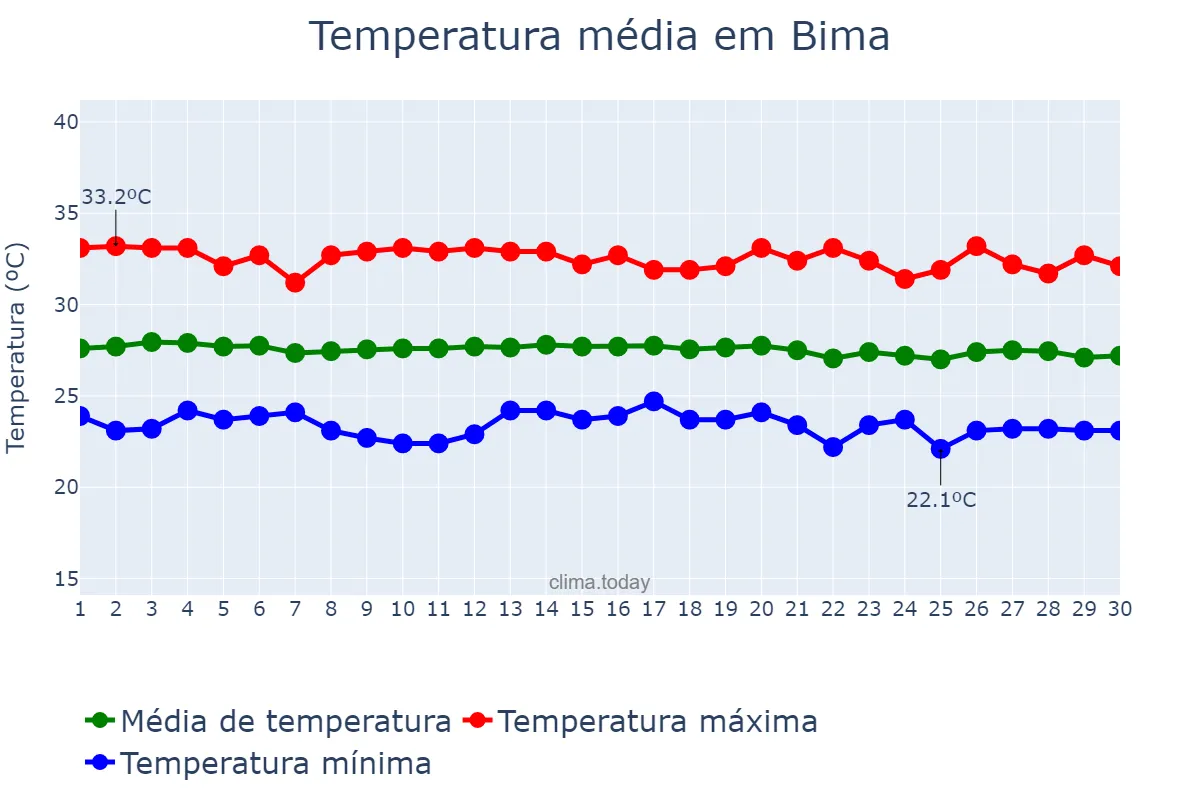 Temperatura em junho em Bima, Nusa Tenggara Barat, ID