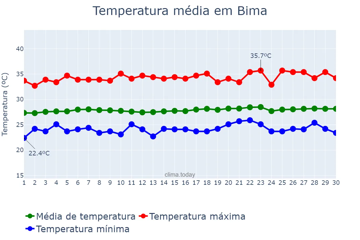 Temperatura em setembro em Bima, Nusa Tenggara Barat, ID