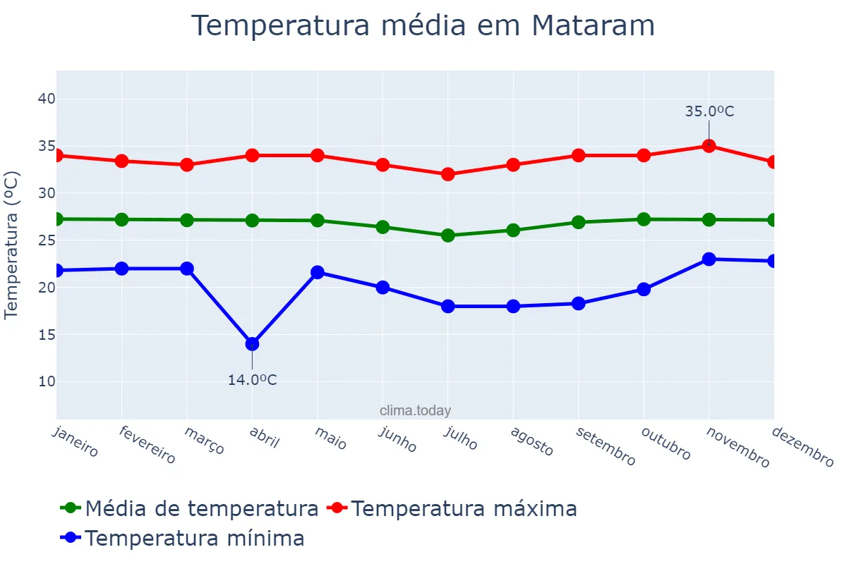 Temperatura anual em Mataram, Nusa Tenggara Barat, ID