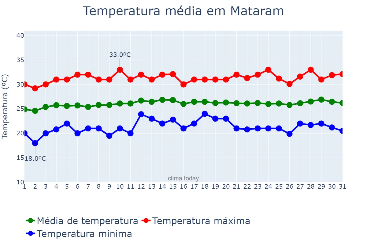 Temperatura em agosto em Mataram, Nusa Tenggara Barat, ID