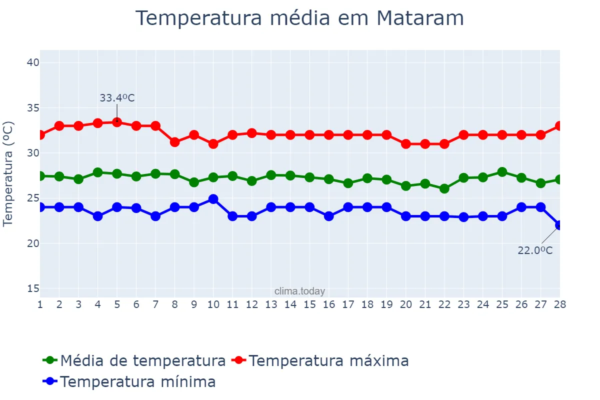 Temperatura em fevereiro em Mataram, Nusa Tenggara Barat, ID